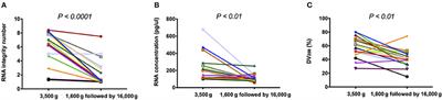 The Effect of Centrifugal Force in Quantification of Colorectal Cancer-Related mRNA in Plasma Using Targeted Sequencing